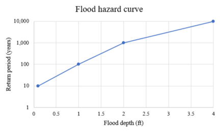 Example of a flood hazard curve.