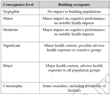 Definitions of the consequence levels associated with occupant health.