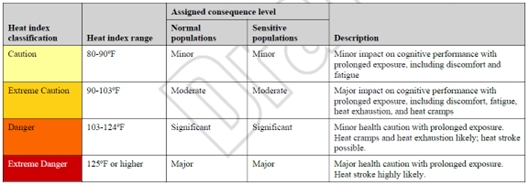 Damage states and associated consequence levels assigned to building occupants for heat hazard.