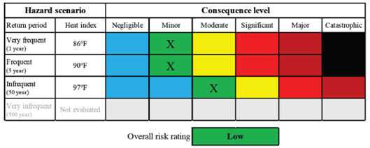 Summary of risk rating assignment for heat for classroom building, which has a normal population and air conditioning.