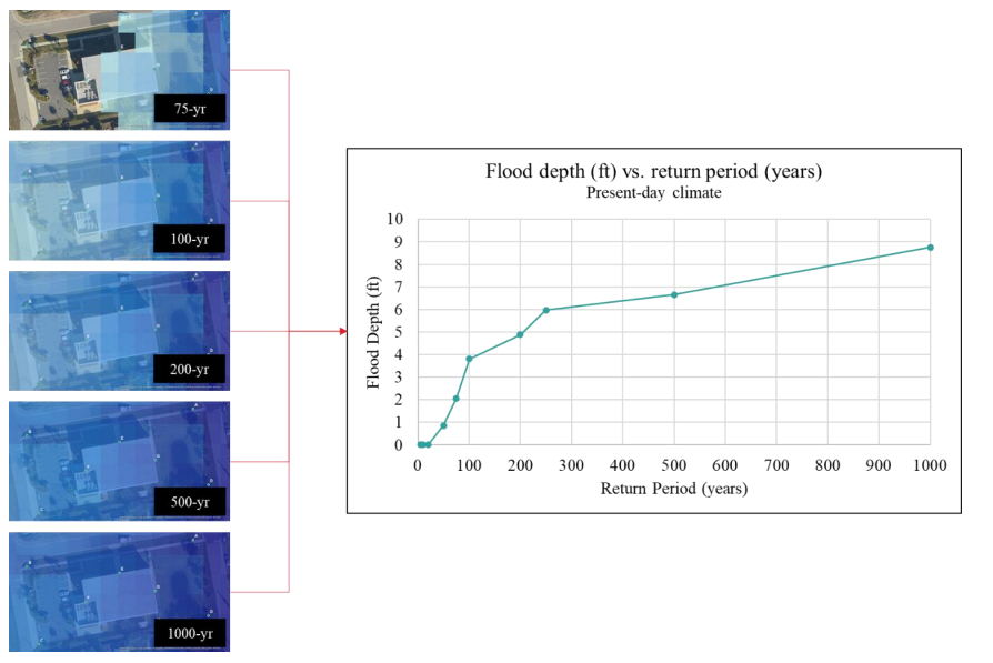 Flood Hazard Curve)