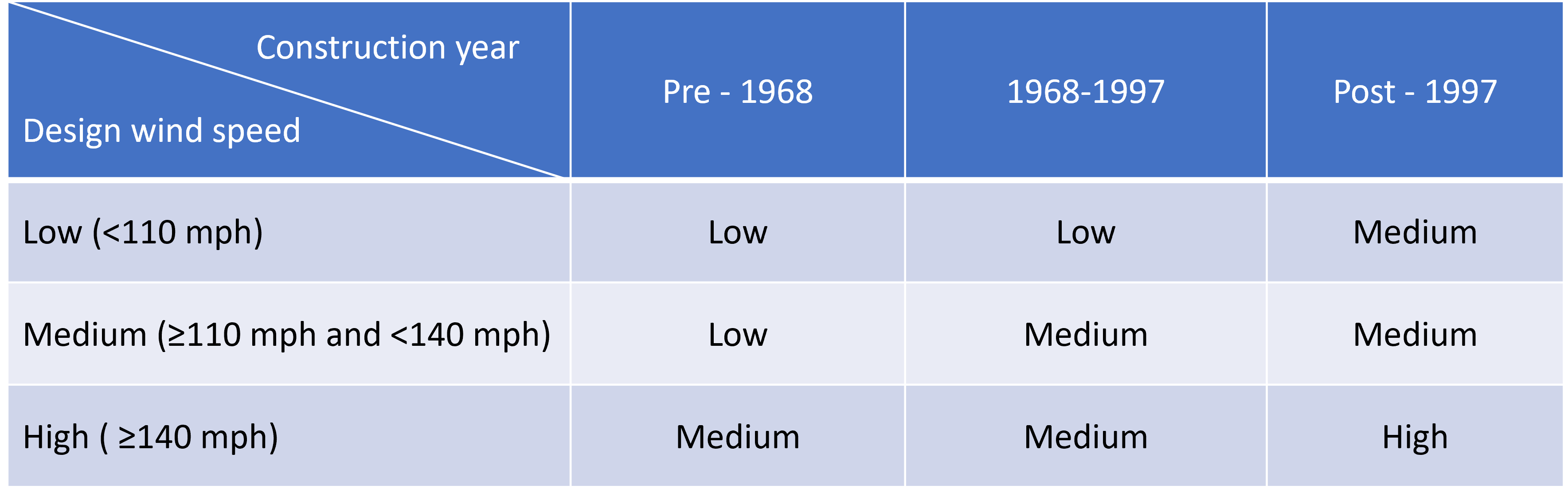 Design wind zone categorization for U.S.)
